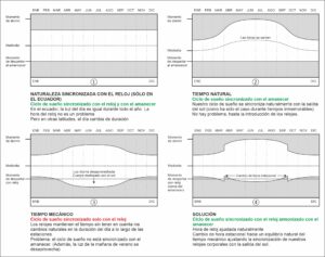 ¿Por qué es necesario el cambio de hora estacional? - The Big Bang Physics
